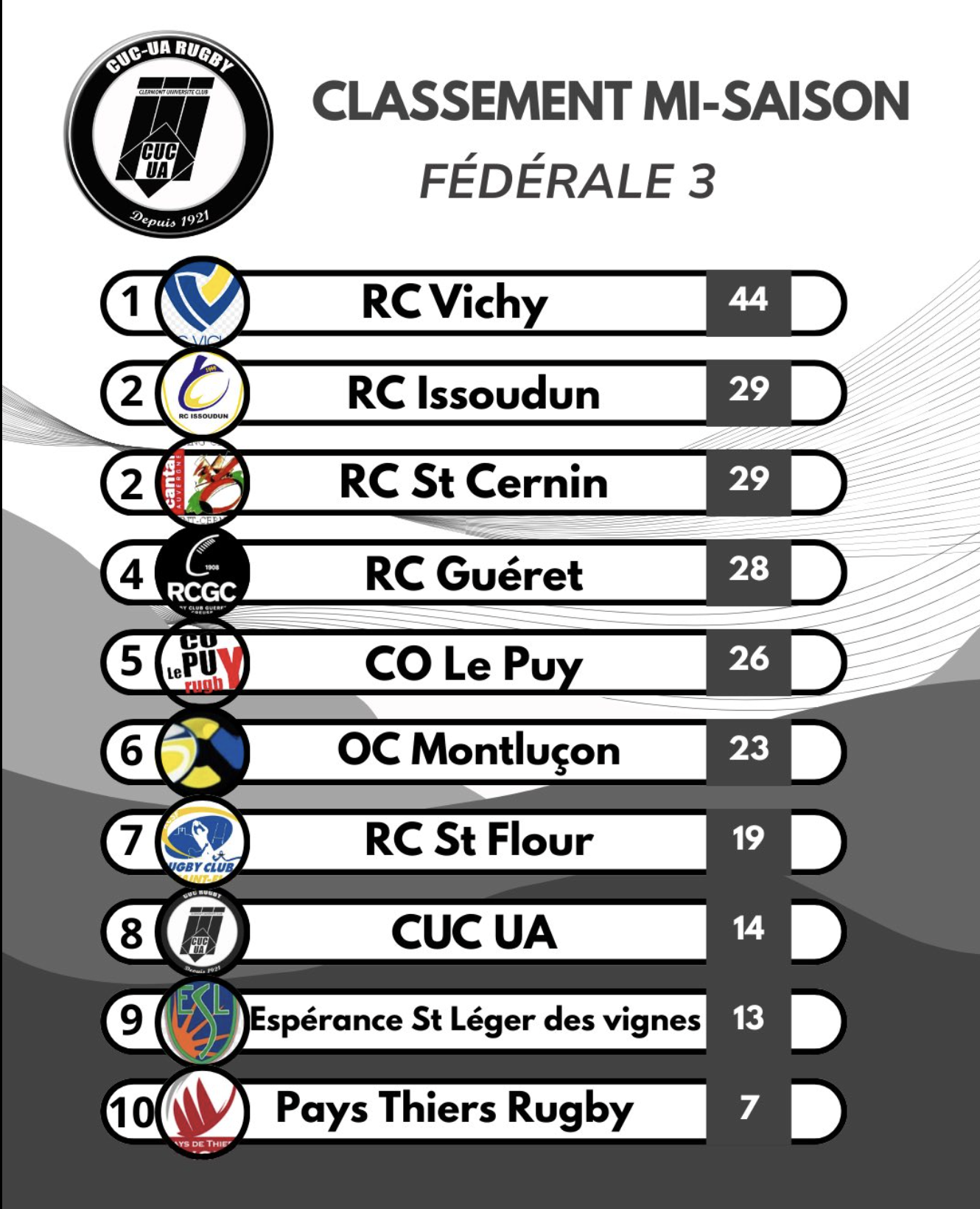 Classement Fédérale 3