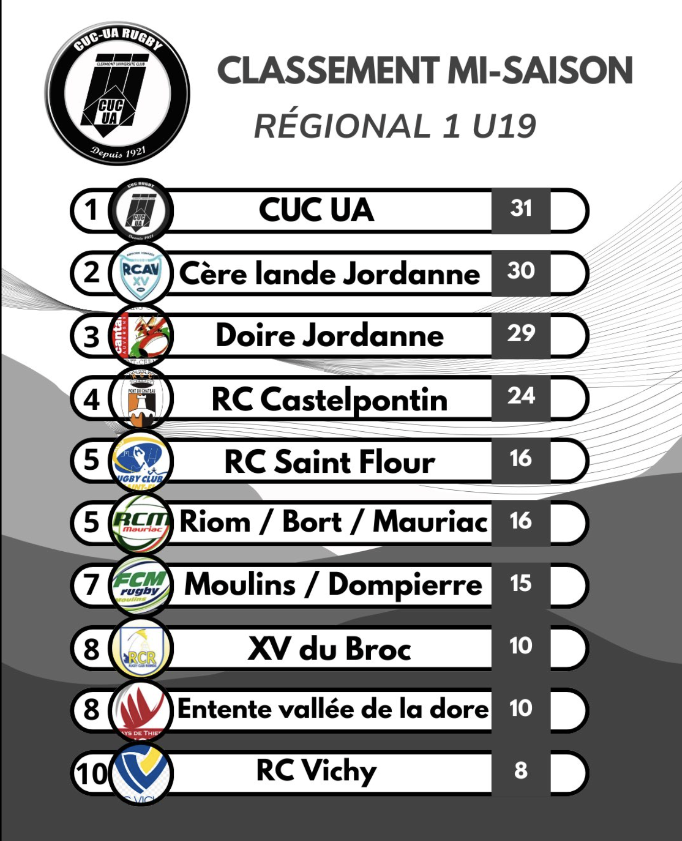 Classement Régionale 1
